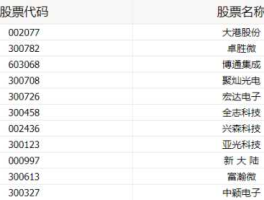 300183股票，哪些股票是芯片概念板块？