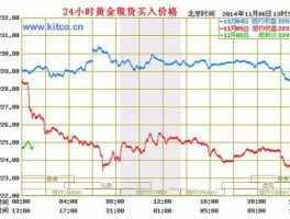 贵金属实时行情 国际金价实时行情k线图怎么看？