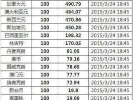 美金兑换人民币（美元换人民币手续费多少？）