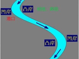 港口建设，港口应建在河流的凹岸还是凸岸原因呢？