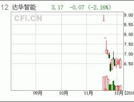达华智能股票，福州芯片公司有哪些？
