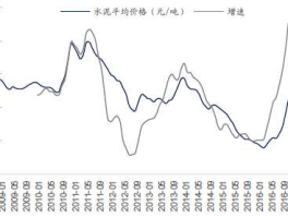 水泥价格走势图，2022年以来陕西水泥价格最新行情？