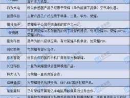 荣耀概念股（国内四个顶级科技公司？）