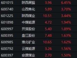 焦炭股票 煤炭龙头股有哪些？