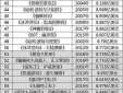 全球票房排行榜前100（全球票房排行榜前100美国有多少）