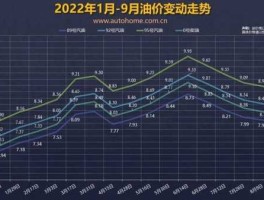 国内油价走势（国内油价走势图2022）