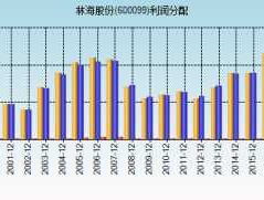 林海股份股票？上证综指成分股共多少只？