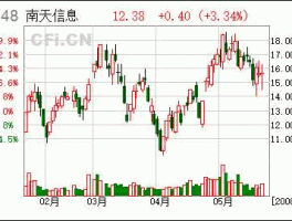 000948股票，北京南天信息科技有限公司怎么样？