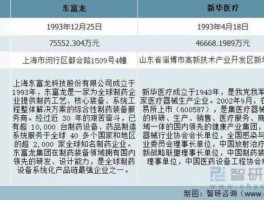 东富龙股票，上海医疗器械上市公司排名？