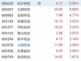 民丰特纸股票，纸业板块代码？