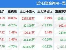 600058五矿发展？600058五矿发展能否15日现价买入？上升空间如何？