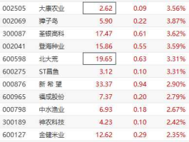 大康农业股票？农业有哪些股票？