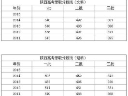 2015陕西高考分数线（2015西安中考总分多少？）