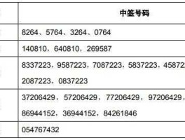 新产业中签号（中签号查询怎么看中签号？）