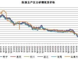 白糖价格行情，白砂糖的价格？