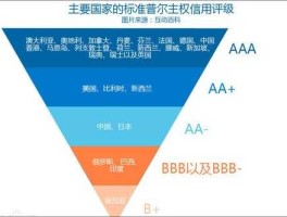 主权信用评级？中国主权信用评级排名？