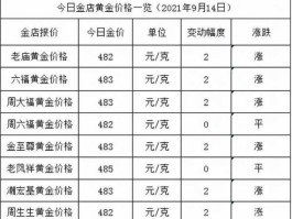 新黄金价格（金价怎么看出当天价格？）