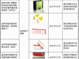 国产玻尿酸？玻尿酸品牌有什么区别？