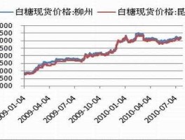 白糖价格（为什么期货白糖比现货便宜？）