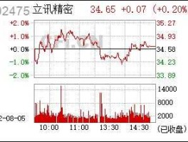 002475股票，东莞立讯上市了吗？