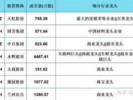 各板块龙头股，消费行业龙头股有哪些？