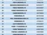 中国企业500强名单 中国企业500强各省数量？