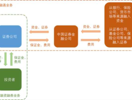 什么是转融通业务（请问转融通业务是什么时候开通的？）