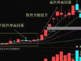 冲高回落 股市冲高回落是什么意思？