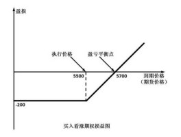看涨期权？什么是虚值看涨期权？
