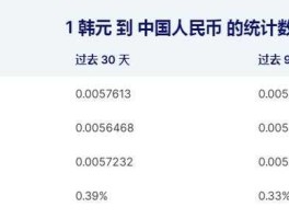 韩币与人民币的汇率？三千万韩元等于多少人民币韩元对人民币的汇率是多少？