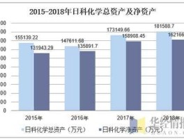 日科化学？日科化学全球占有率？