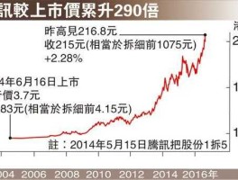 腾讯股票每年涨多少，腾讯股价为什么能飙涨400倍？