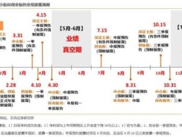 三季报披露时间，创业板三季报预告规定？