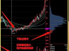 筹码分析 筹码分布怎么看主力筹码？