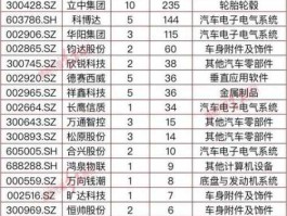 万安科技股票 最新新能源汽车股票有哪些？