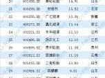 化工企业 十大化工央企排名？