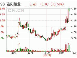洛阳钼业股票（洛阳钼业股票10转20是什么意思？）