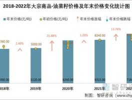 菜籽价格？2023年油菜籽价格预测？