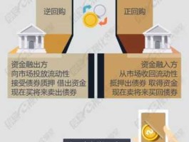 央行正回购 央行正回购和逆回购有什么区别？