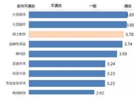 中国购买者满意度 满意率如何计算？