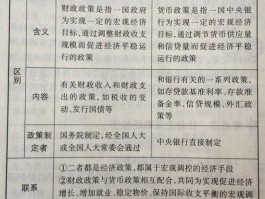 财政政策和货币政策的区别 财政政策和货币政策的区别是哪些？