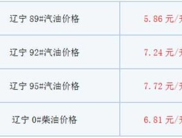 沈阳汽油价格 辽宁有纯汽油吗？