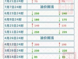 油价第五次上涨，今年每次油价上调时间？