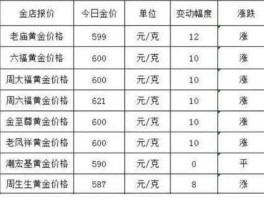 金的价格（为什么黄金价格有三百多的有四百多的？）
