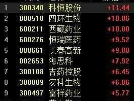 益佰制药股票 医药板块中的龙头企业都有哪些？