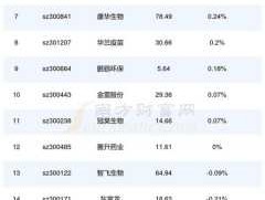 股票300239？创业板的生物制药股票名称？