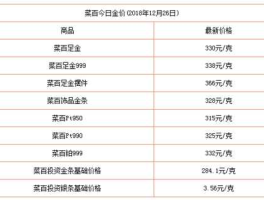 北京菜百今日金价？菜百黄金回收流程？
