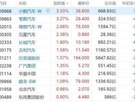000559股票（新能源汽车是哪几个股，代码是多少谢谢？）