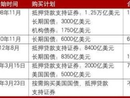 qe2推出时间（美国量化宽松货币政策共多长时间？）