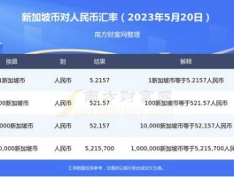 5人民币换成新加坡的货币，一新元换多少人民币怎么算出来的？